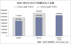 2022年10月中国服装出口金额统计分析