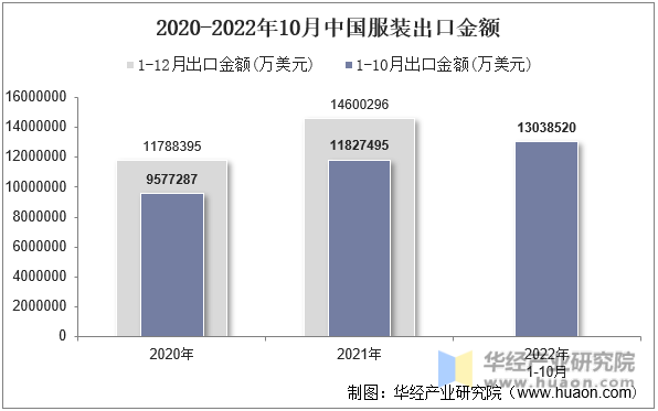 2020-2022年10月中国服装出口金额