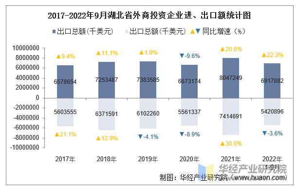2017-2022年9月湖北省外商投资企业进、出口额统计图