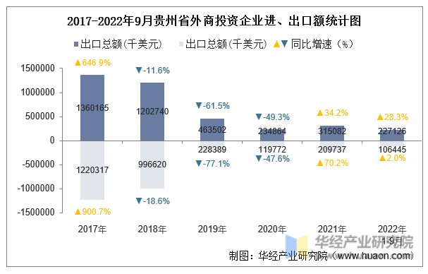 2017-2022年9月贵州省外商投资企业进、出口额统计图