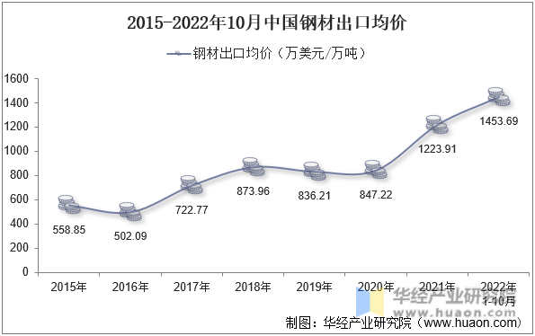2015-2022年10月中国钢材出口均价