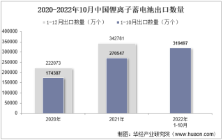 2022年10月中国锂离子蓄电池出口数量、出口金额及出口均价统计分析