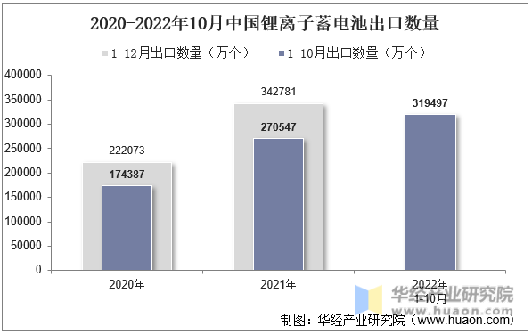 2020-2022年10月中国锂离子蓄电池出口数量