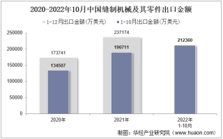2022年10月中国缝制机械及其零件出口金额统计分析