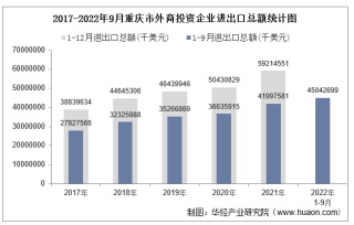 2022年1-9月重庆市外商投资企业进出口总额情况统计