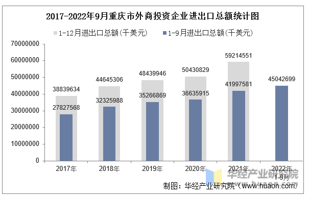 2017-2022年9月重庆市外商投资企业进出口总额统计图