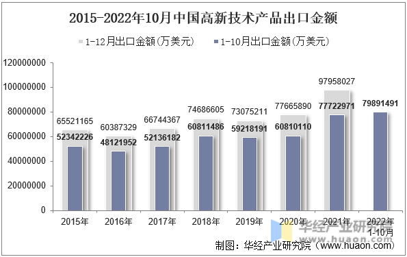 2015-2022年10月中国高新技术产品出口金额