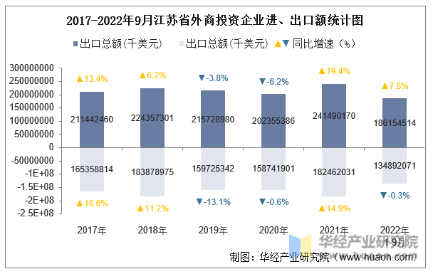 2017-2022年9月江苏省外商投资企业进、出口额统计图