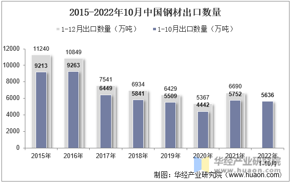 2015-2022年10月中国钢材出口数量