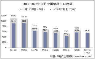 2022年10月中国钢材出口数量、出口金额及出口均价统计分析