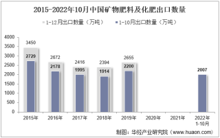 2022年10月中国矿物肥料及化肥出口数量、出口金额及出口均价统计分析