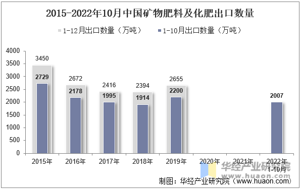 2015-2022年10月中国矿物肥料及化肥出口数量