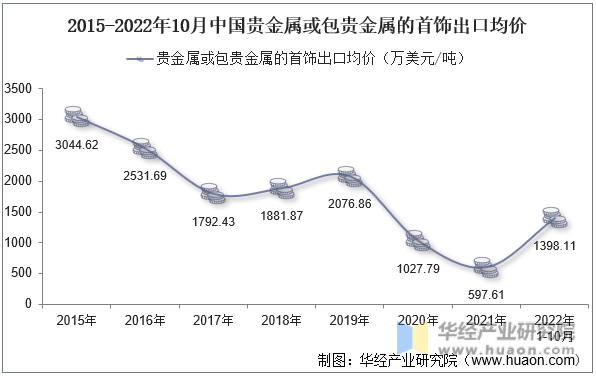 2015-2022年10月中国贵金属或包贵金属的首饰出口均价