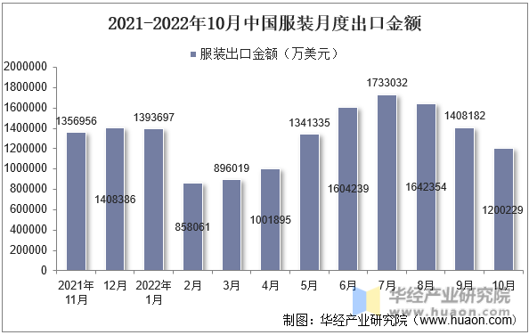 2021-2022年10月中国服装月度出口金额