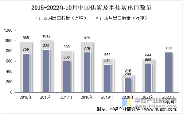 2015-2022年10月中国焦炭及半焦炭出口数量