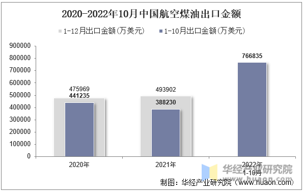 2020-2022年10月中国航空煤油出口金额