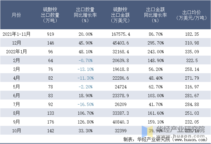 2021-2022年10月中国硫酸铵出口情况统计表