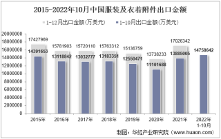 2022年10月中国服装及衣着附件出口金额统计分析