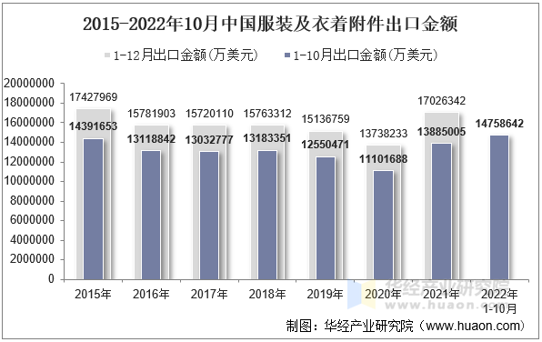 2015-2022年10月中国服装及衣着附件出口金额