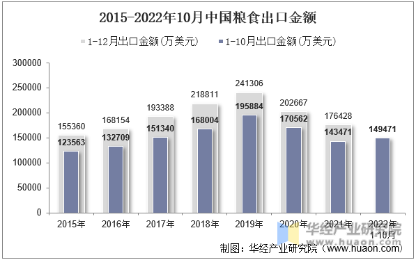 2015-2022年10月中国粮食出口金额