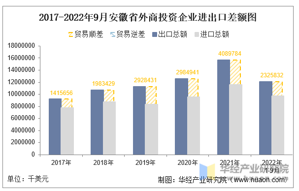 2017-2022年9月安徽省外商投资企业进出口差额图