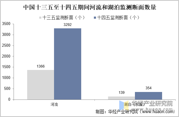 中国十三五至十四五期间河流和湖泊监测断面数量