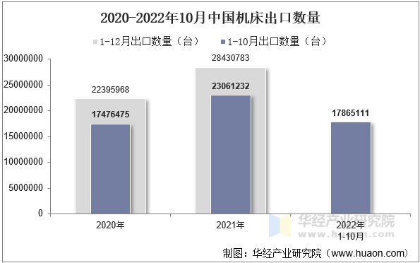2020-2022年10月中国机床出口数量