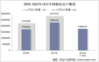 2022年10月中国机床出口数量、出口金额及出口均价统计分析