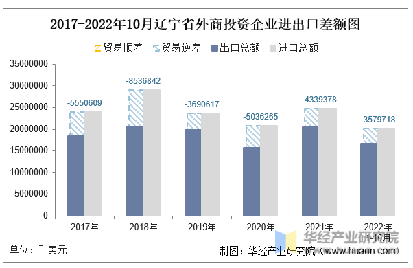 2017-2022年10月辽宁省外商投资企业进出口差额图