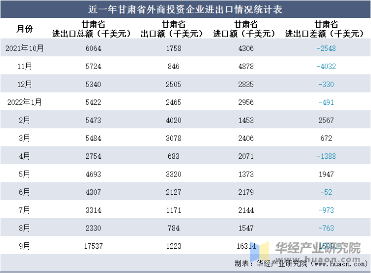 近一年甘肃省外商投资企业进出口情况统计表