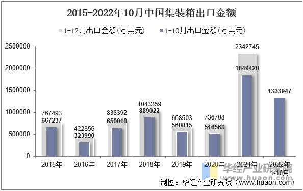 2015-2022年10月中国集装箱出口金额