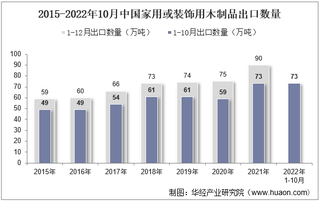 2022年10月中国家用或装饰用木制品出口数量、出口金额及出口均价统计分析