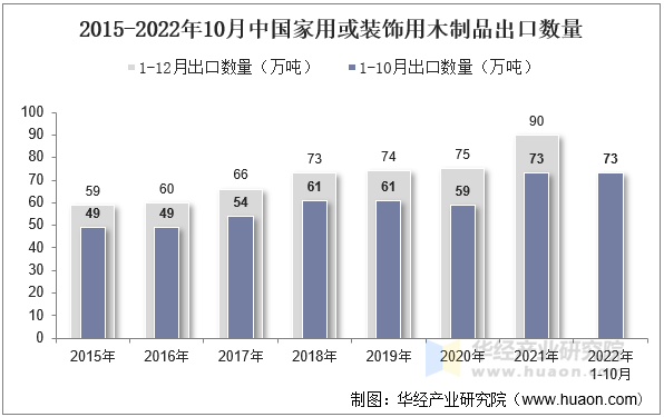 2015-2022年10月中国家用或装饰用木制品出口数量