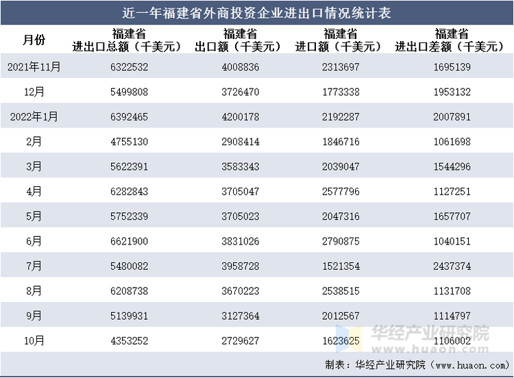 近一年福建省外商投资企业进出口情况统计表