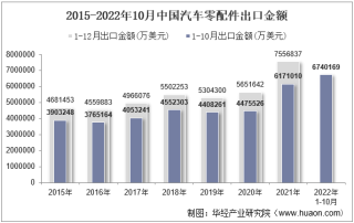 2022年10月中国汽车零配件出口金额统计分析