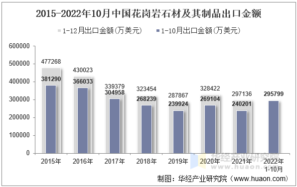 2015-2022年10月中国花岗岩石材及其制品出口金额