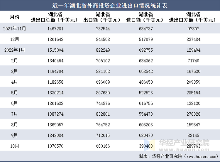 近一年湖北省外商投资企业进出口情况统计表