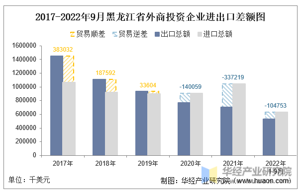 2017-2022年9月黑龙江省外商投资企业进出口差额图