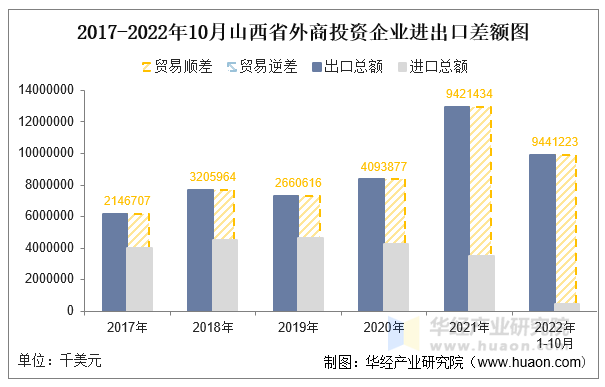 2017-2022年10月山西省外商投资企业进出口差额图