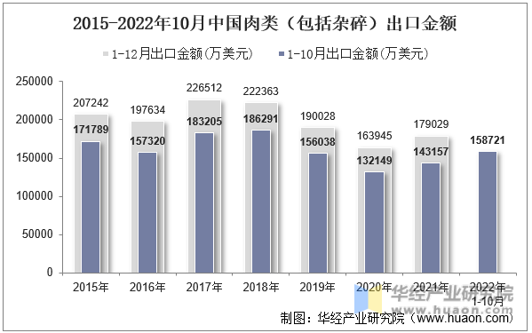 2015-2022年10月中国肉类（包括杂碎）出口金额