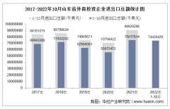 2022年1-10月山东省外商投资企业进出口总额情况统计
