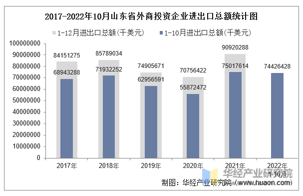 2017-2022年10月山东省外商投资企业进出口总额统计图