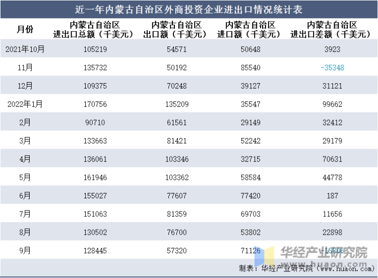 近一年内蒙古自治区外商投资企业进出口情况统计表