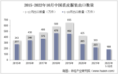 2022年10月中国裘皮服装出口数量、出口金额及出口均价统计分析