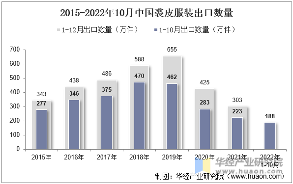 2015-2022年10月中国裘皮服装出口数量