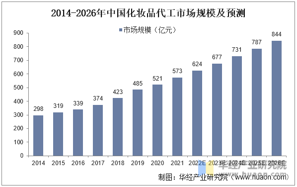 2014-2026年中国化妆品代工市场规模及预测