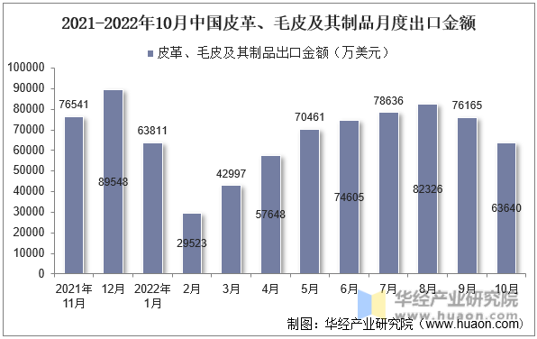 2021-2022年10月中国皮革、毛皮及其制品月度出口金额