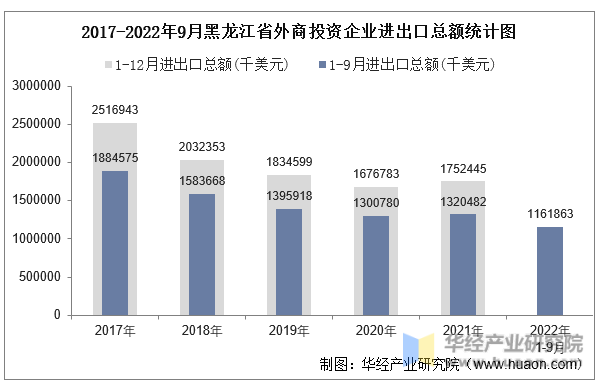 2017-2022年9月黑龙江省外商投资企业进出口总额统计图