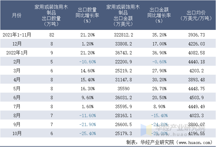 2021-2022年10月中国家用或装饰用木制品出口情况统计表