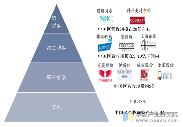 2020中国化妆品代工行业格局